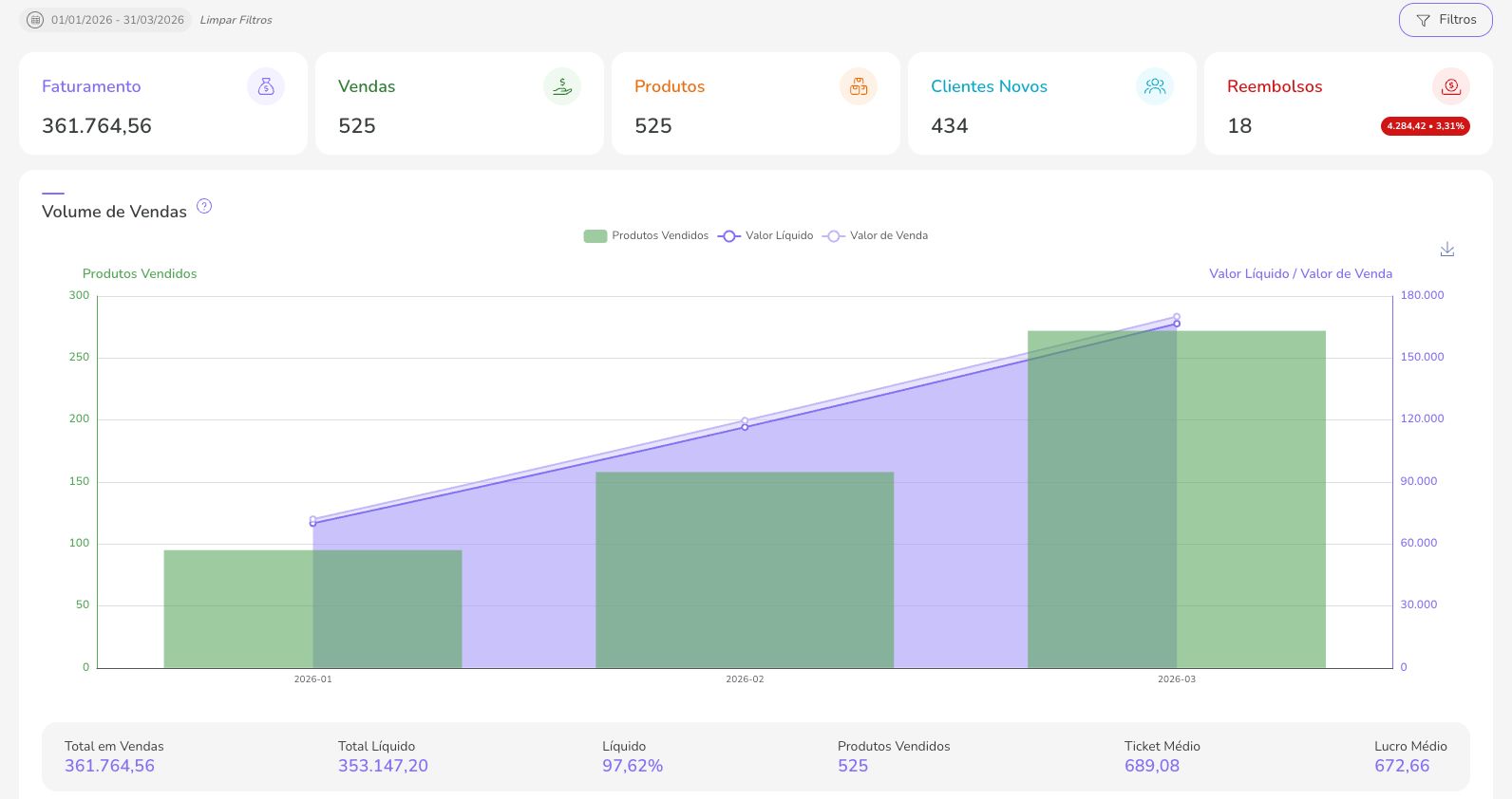 Dashboard Q1 2026 — Faturamento R$ 361.764