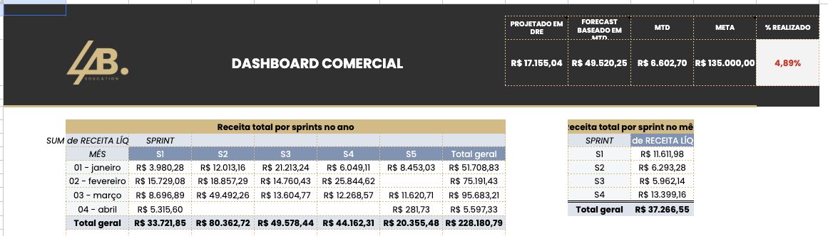 Dashboard comercial com sprints